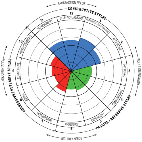 LSI Circumplex used in management training for new managers